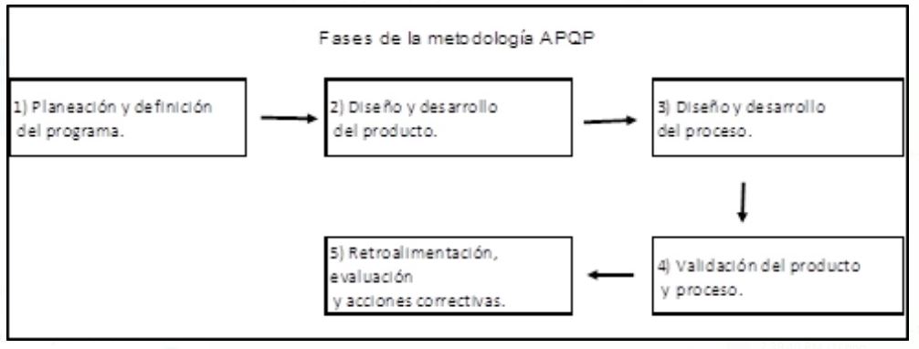 Figura 1. Fases para la implementación del método APQP