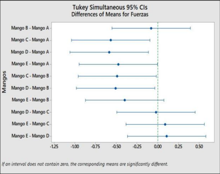 Figura 3. Prueba de Tukey.