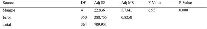 Tabla III
                Resultados de Análisis de Varianza.