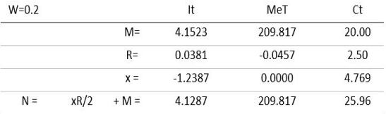 Tabla VIII – Cálculo para los valores óptimos naturales del análisis canónico