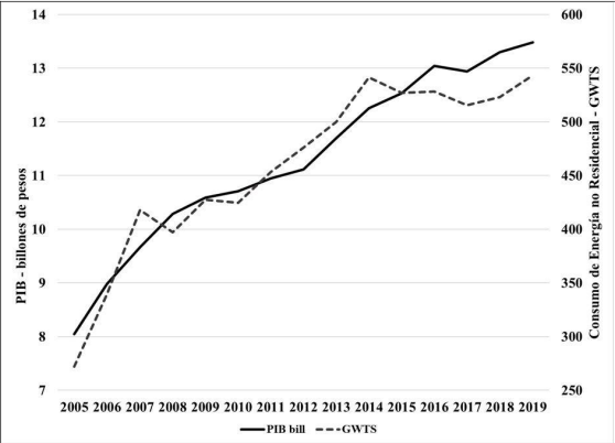 Figura 1. Producto Interno Bruto y Consumo de Energía no Residencial en Norte de Santander