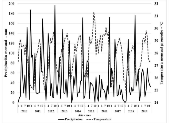 Figura 2. Precipitación mensual y temperatura mensual promedio en Cúcuta