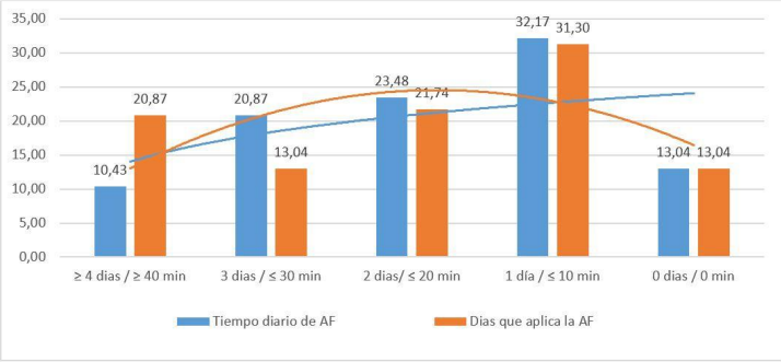 Figura 1. Resultados de la variable actividad física (AF), factor “Tiempo” del cuestionario aplicado a los adultos mayores del
                CEAM.