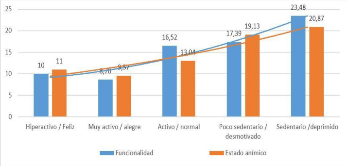 Figura 2. Resultados de la variable actividad física (AF), factor “Estado emocional” del cuestionario aplicado a los adultos mayores
                del CEAM.