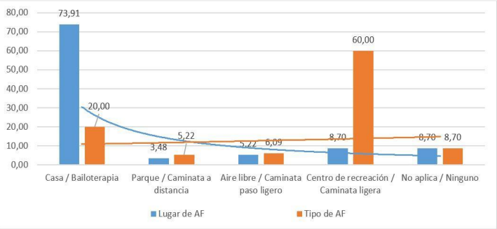 Figura 3. Resultados de la variable actividad física (AF), factor “Ambiente” del cuestionario aplicado a los adultos mayores del CEAM.