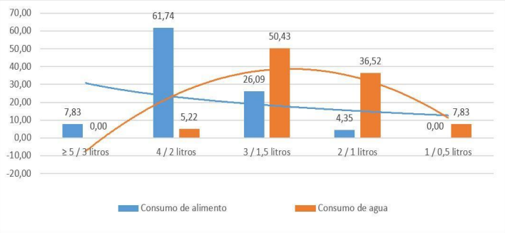 Figura 4. Resultados de la variable alimentación (A), factor “frecuencia alimenticia” del cuestionario aplicado a los adultos mayores del
                CEAM.