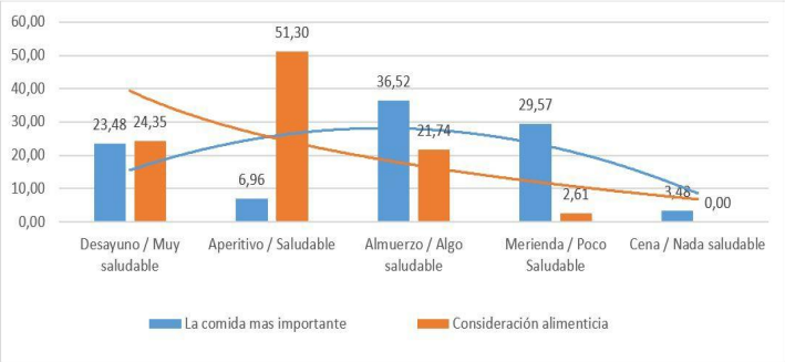 Figura 5. Resultados de la variable alimentación (A), factor “importancia alimenticia” del cuestionario aplicado a los adultos mayores del
                CEAM