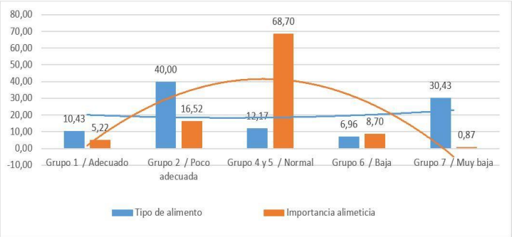 Figura 6. Resultados de la variable alimentación (A), “clasificación de alimento” del cuestionario aplicado a los adultos mayores del
                CEAM