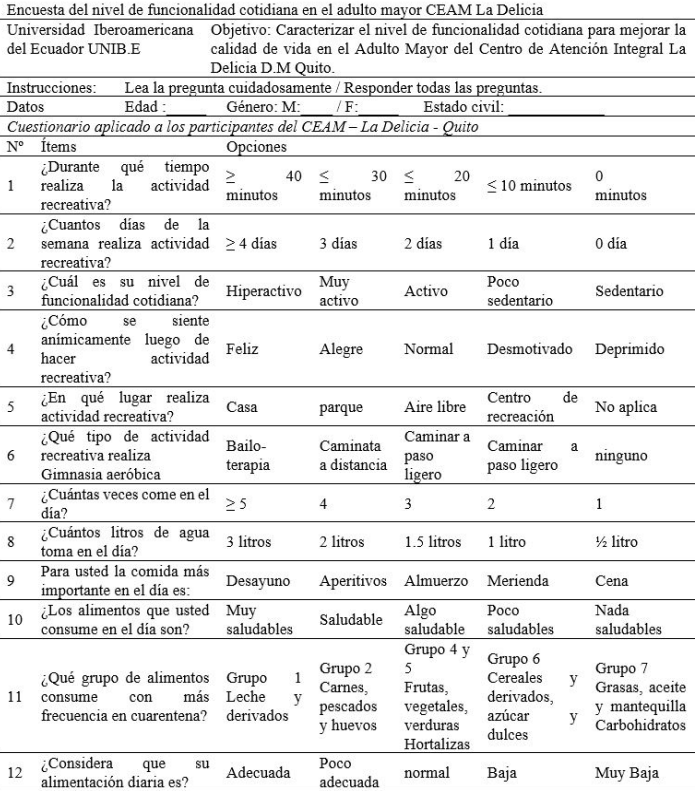 Tabla I. Cuestionario aplicado a los adultos mayores del CEAM La Delicia.