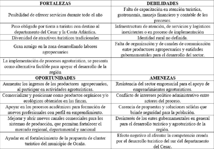 Tabla I: Matriz DOFA municipio de Ocaña en relación al potencial agroturistico
