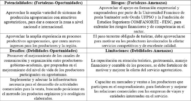 Tabla II: Parámetros estratégicos para el desarrollo agroturistico de Ocaña.