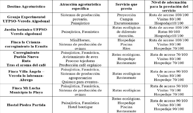Tabla III: Predios con potencial agroturístico