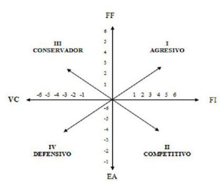 Figura 1. Matriz PEEA. [11].