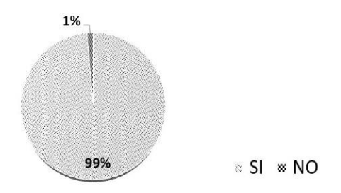 Figura 2. ¿Le gustaría tener un dispositivo TIC que le ayudar a a mejorar la caligrafía y ortografía?
