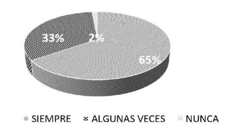 Figura 4. ¿Cree usted qye la mala ortografía y caligrafía se debe a la falta de práctica?