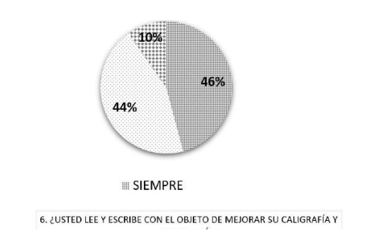 Figura 6. ¿Usted lee y escribe con el objeto de mejorar su caligrafía y ortografía?