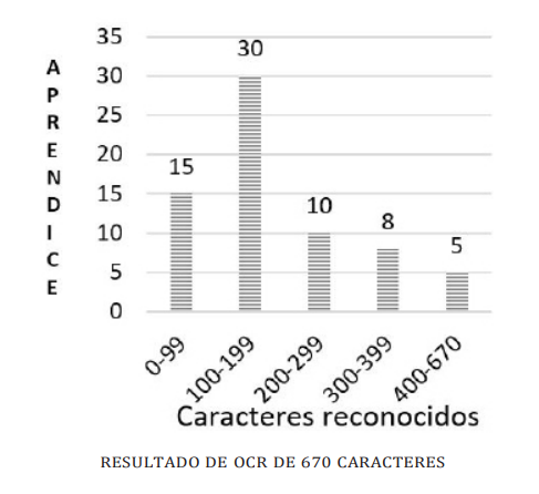 Figura 8. Gráfico con resultados de OCR prueba escrita