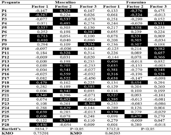 Tabla II. Análisis factorial exploratorio por sexo