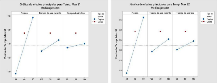 Grafica 1. Grafica factorial S1 y S2