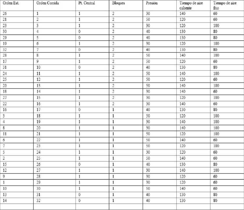 Tabla I. Modelo factorial para la experimentación