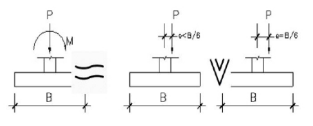 Figura 1: Excentricidad en cimentaciones superficiales