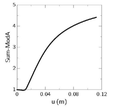 Figura 4: Gráfico Carga vs Desplazamiento
