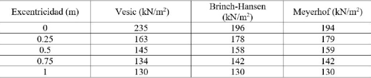 Tabla I. Datos del problema geotécnico