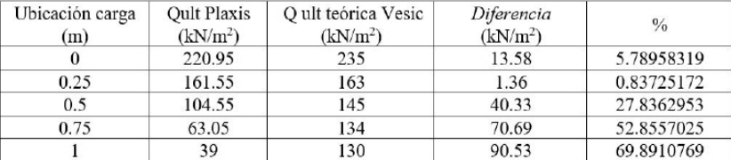 Tabla III: Comparación 1 (Vesic)