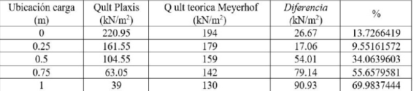 Tabla V: Comparación 3 (Meyerhof)