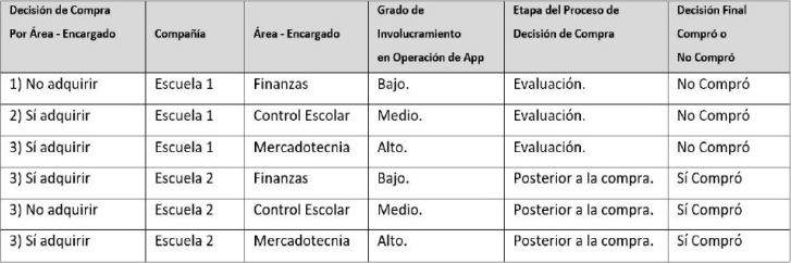 Tabla I. Sumario de encargados de área involucrados en la valoración del producto.