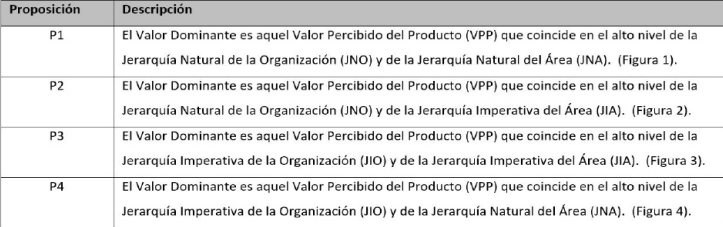 Tabla III. Proposiciones teóricas