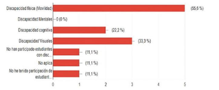 Gráfico 1. Estudiantes con tipò de capacidades que han asisitido al aula de clases