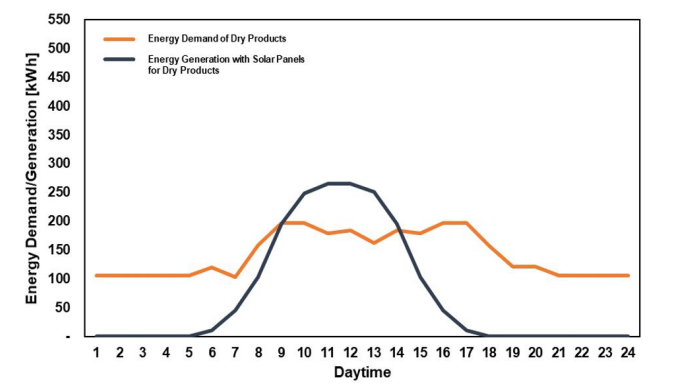 Figure 1. Energy demand and solar generation of the dry goods warehouse.