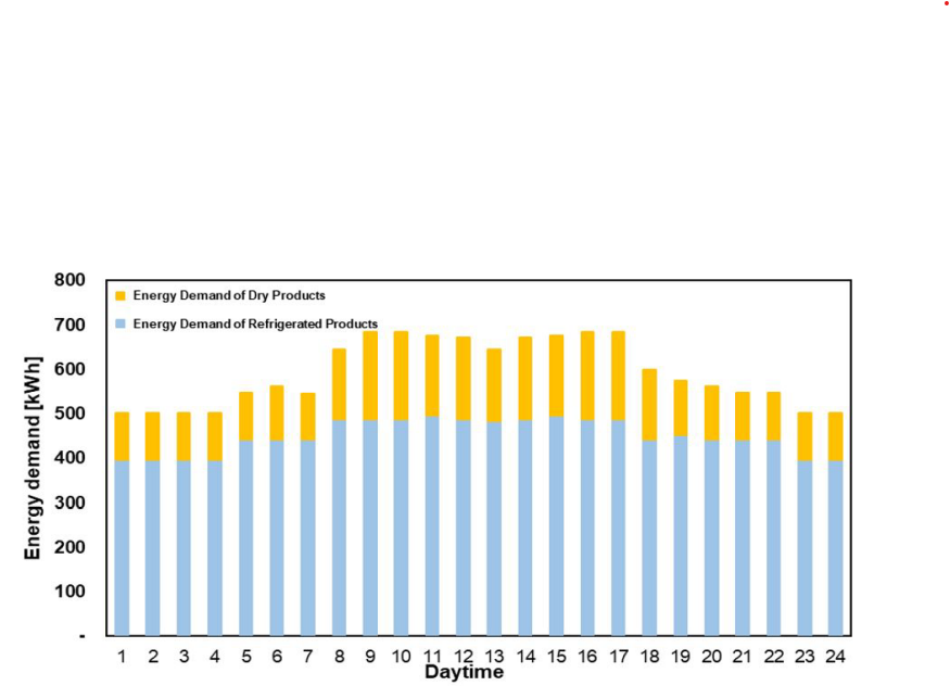 Figure 3. Average CEDI demand profile by type of loads.
