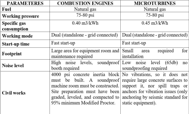 Tabla III. Technical comparison between selection parameters for combustion engines and microturbines.