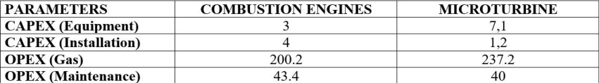Table VI. Technical comparison between cost and capital expenditure parameters of engines and microturbines